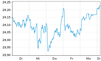 Chart JPM.ETFs(IE)-A.C.R.E.Eq.A.UETF USD Dis. - 1 Woche