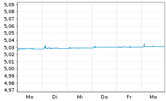 Chart iShs4-iShs.EUR.Gov Bd0-3m ETF Acc. - 1 semaine