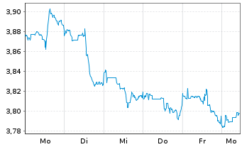 Chart UBS-S&P USA Div.Ari.ESG El.ETF USD - 1 Week