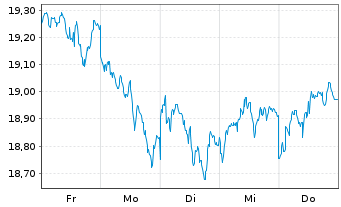 Chart Amern Cent.Av.Em.Mkts Eq.ETF USD Acc. - 1 Week