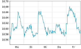 Chart HSBC MSCI Em.Markts. UCITS ETF Reg.Shs USD Acc. oN - 1 Week