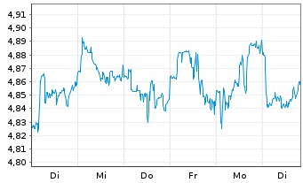 Chart iShs III-iShs Wld Eq.H.Inc.ETF USD - 1 semaine
