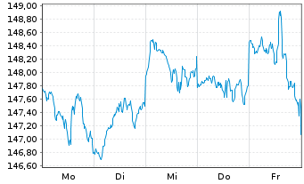 Chart Amu.ETF-Amu.S&P 500 ESG ETF - 1 semaine
