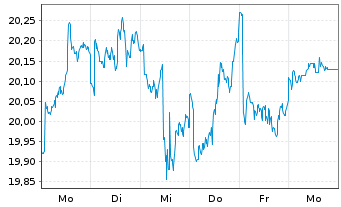 Chart Fi.Tr.Gl.F.Fi.Tr.B.G.S.S.C.ETF USD Acc. - 1 Woche