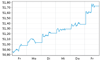 Chart GS ETF ICAV-GS Gl.Green Bd ETF - 1 Woche