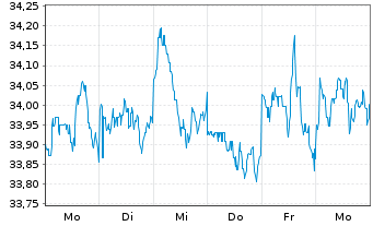 Chart XT-MSCI W.V.ESG 1CDLA USD - 1 Week