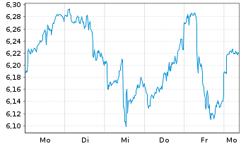 Chart I.M.II-Inv.Art.Int.Ena.ETF Acc - 1 semaine