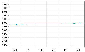 Chart iShs IV-iShsâ ^Gov Bd 0-3 mt E - 1 semaine