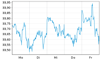 Chart Xtr.IE-USA Biodv.Foc.SRI U.ETF USD - 1 semaine
