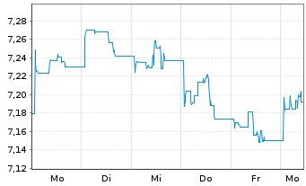 Chart Tb.H.As.ex-J.H.Yd C.DL Bd E.DL - 1 Woche