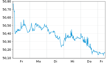 Chart GS-EUR H.Yield Bd Act. - 1 semaine