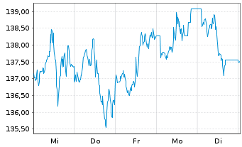 Chart Am.ETF-M.N.A.ESG CL.N.Z.AM.CTB - 1 Week