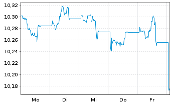 Chart AXA IM USD Cred.PAB ETF - 1 Week