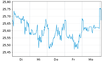 Chart JPM.ETFs(I)NAS.Eq.Pr.I.A.ETF Acc. - 1 Woche