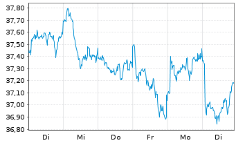 Chart Xtr.IE)MSCI Eur.Transition ETF - 1 semaine