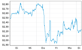 Chart iShs7-iShs Russell 1000 Gr.ETF USD - 1 Week