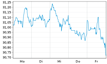 Chart Xtr.IE-MSCI Wld Hgh Di.Yld ESG - 1 Week