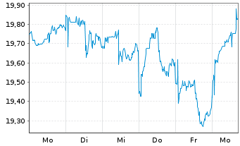 Chart Fi.Tr.Gl.Fds-Fi.T.I.G.Ae.D.ETF - 1 Woche