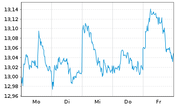Chart HSBCE-MSCI Em.Mkts Val.ESG USD - 1 Week