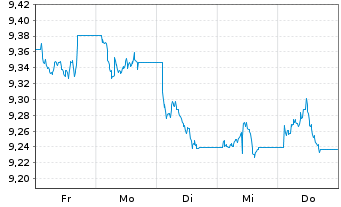 Chart AXA IM ETF-Glbl H.Yield Op.ETF USD Acc. - 1 Week