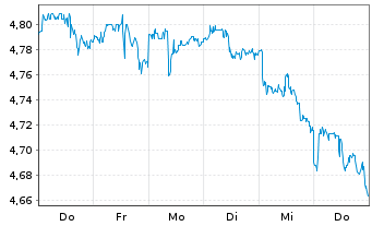 Chart IM2-MSCI Wld Equal Weight ETF USD - 1 semaine