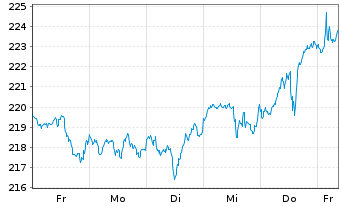 Chart UBS(Irl)ETF-M.US.NSL U.ETF USD - 1 Woche