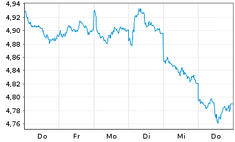 Chart iShs III-iShs E.M.Eq.En.A.ETF USD Acc. - 1 semaine