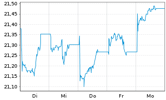 Chart JPM ETFs(I)ACAPXJREIE(ESG)ETFF - 1 Woche