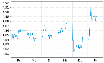 Chart Fid.II-Gl.Gov.Bd Clim.Aware. - 1 Week