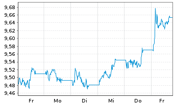 Chart AXA IM ICE US Treasu.0-1Y ETF - 1 Woche