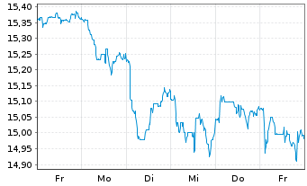 Chart Glbl X ETFs-Eur.INFR.DEVEL.ETF Acc. - 1 semaine