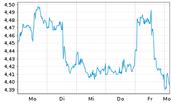 Chart RIZE-USA Env.Impact UCITS ETF USD - 1 semaine