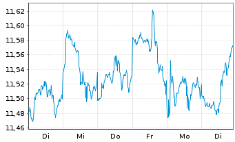 Chart BNP Par.Easy-S&P 500 ESG U.ETF - 1 semaine