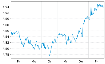 Chart Robeco-Robeco 3D Glbl Eq.ETF - 1 semaine