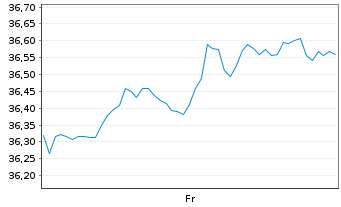 Chart Amu.ETF ICAV-PRIME Glbl ETF - 1 Woche