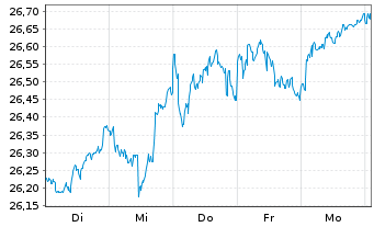 Chart JPM ETFs(IE)-Eo R.E.I.Eq.SPAUE JETFDiEUR EUR Dis. - 1 Woche