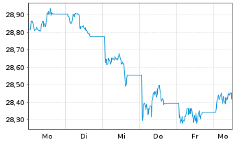 Chart SPDR JPM.Saudi Arab.Agg.Bd ETF USD Acc. - 1 Week