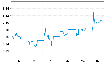 Chart Fid.II-Gl.Gov.Bd Clim.Aware. - 1 Week