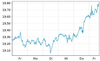 Chart Amern Century-Avan.Glbl Eq.ETF USD - 1 Woche