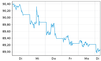 Chart JPM ICAV-BetaB.China Agg.B.ETF USD Dis. - 1 Woche