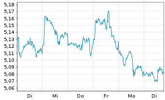 Chart IMII-MSCI US.ESG Cl.Par.Al.ETF - 1 semaine