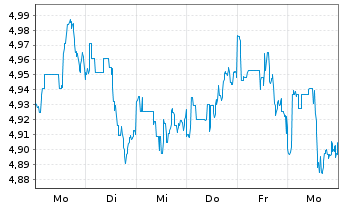 Chart Rize-Circular Economy Enablers ETF USD - 1 semaine