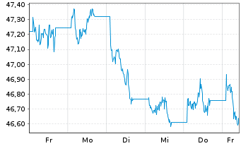 Chart GS-USD Inv.Grade Corp.Bd Act. - 1 Woche