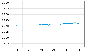 Chart FT ICAV-Fr.EUR Sh.Mat.U.ETF - 1 Week