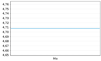 Chart iShs VII-Nasdaq 100 ex-Top 30 - 1 Woche