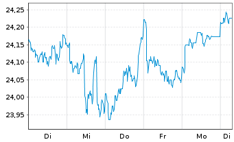 Chart JPM.ETFs(IE)-A.C.R.E.Eq.A.UETF EUR Acc. - 1 Woche