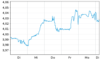 Chart UBS(Irl)ETF-MSCI WORLD U.ETF - 1 Woche