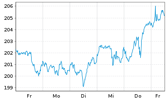 Chart UBS(Irl)ETF-M.US.W.ESG L.U.ETF - 1 Woche