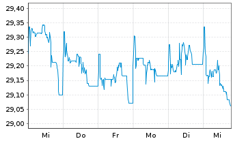 Chart FT Glbl-F.T.V.USEMB ETF-Aug. - 1 semaine