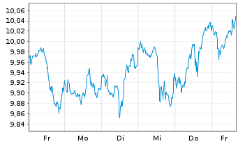 Chart AXA IM ETF-MSCI Wld Eq.PAB - 1 Woche